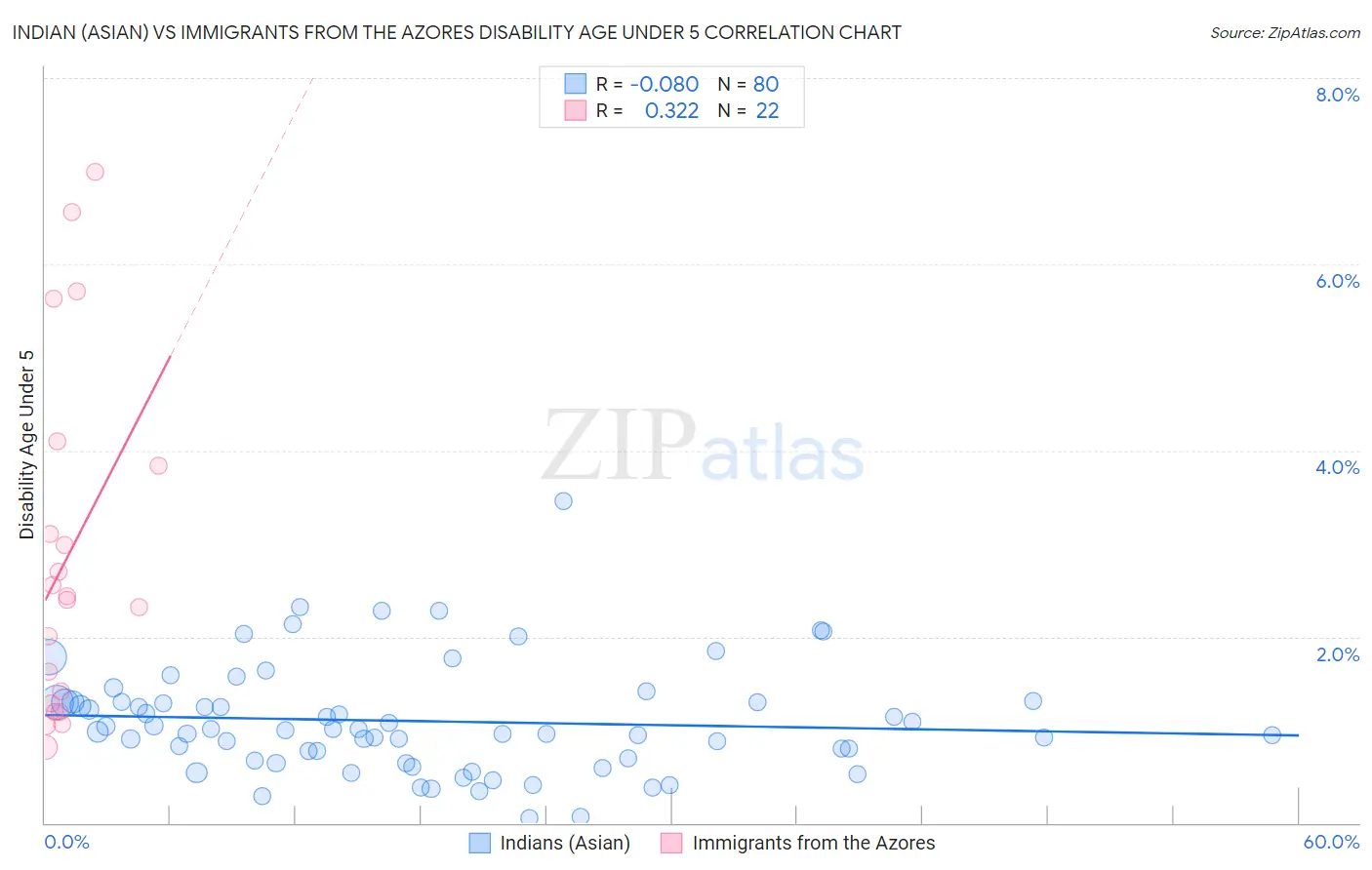 Indian (Asian) vs Immigrants from the Azores Disability Age Under 5