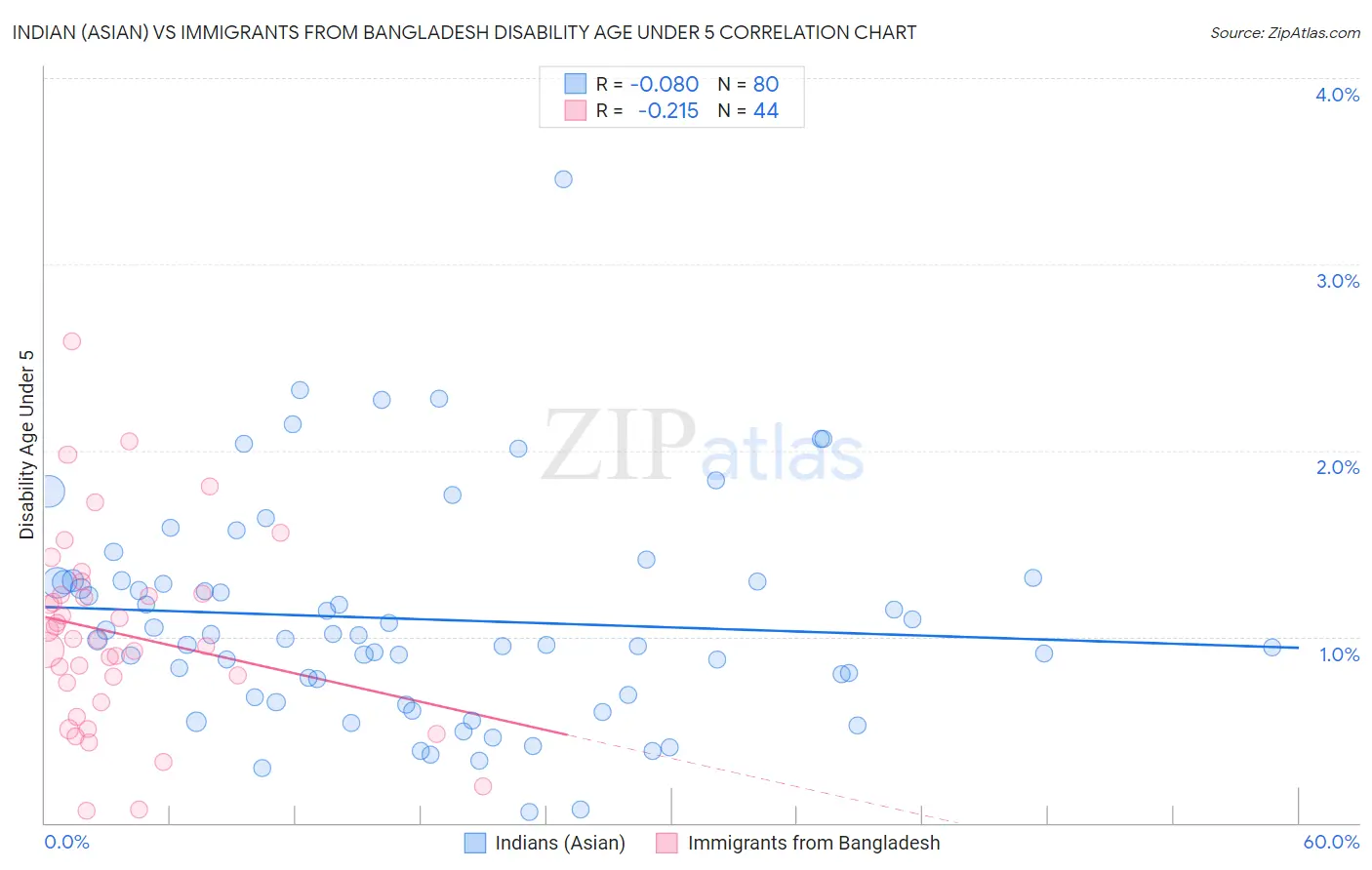 Indian (Asian) vs Immigrants from Bangladesh Disability Age Under 5