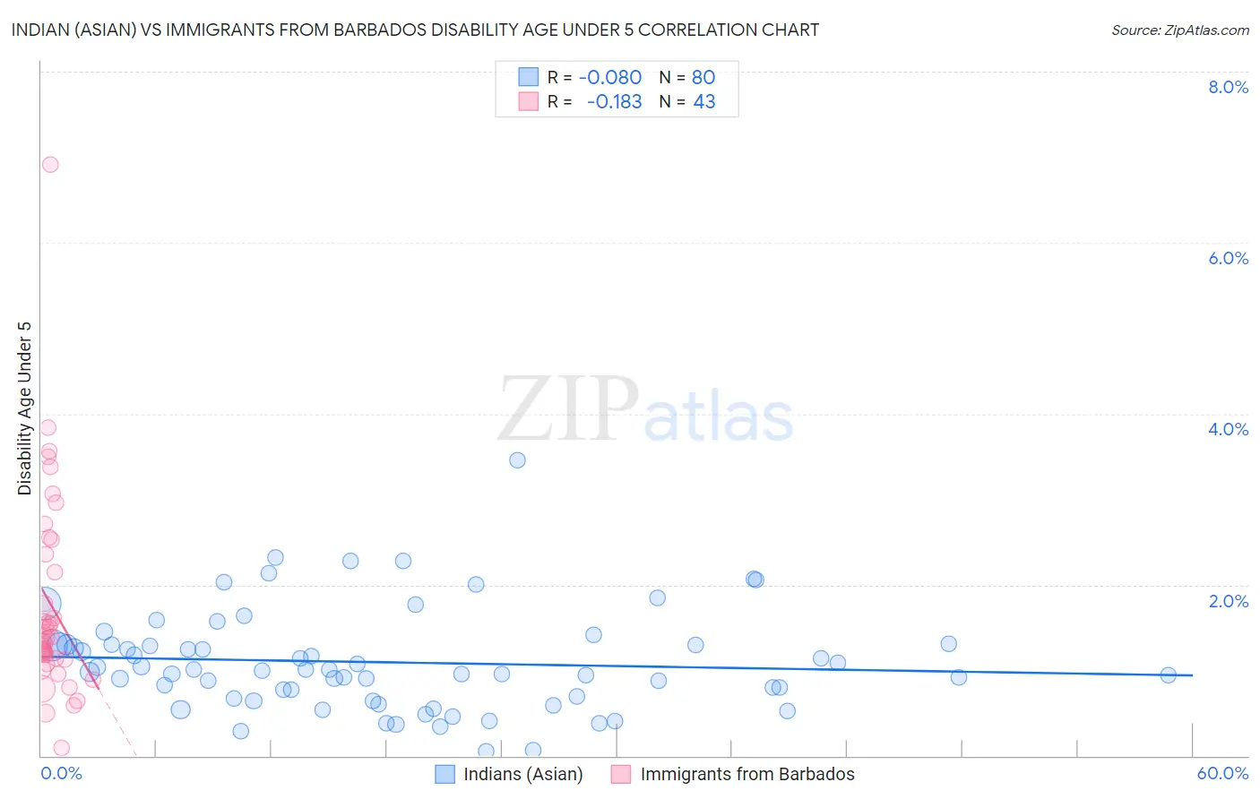 Indian (Asian) vs Immigrants from Barbados Disability Age Under 5