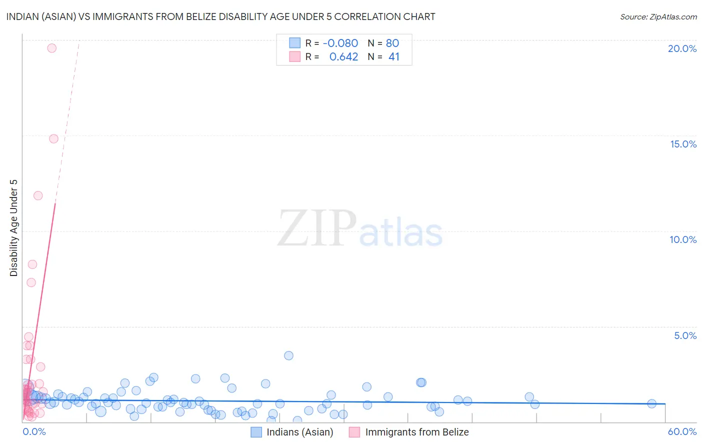 Indian (Asian) vs Immigrants from Belize Disability Age Under 5