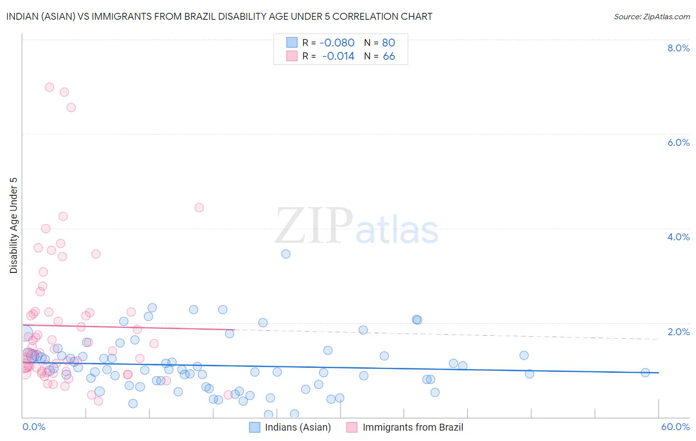 Indian (Asian) vs Immigrants from Brazil Disability Age Under 5