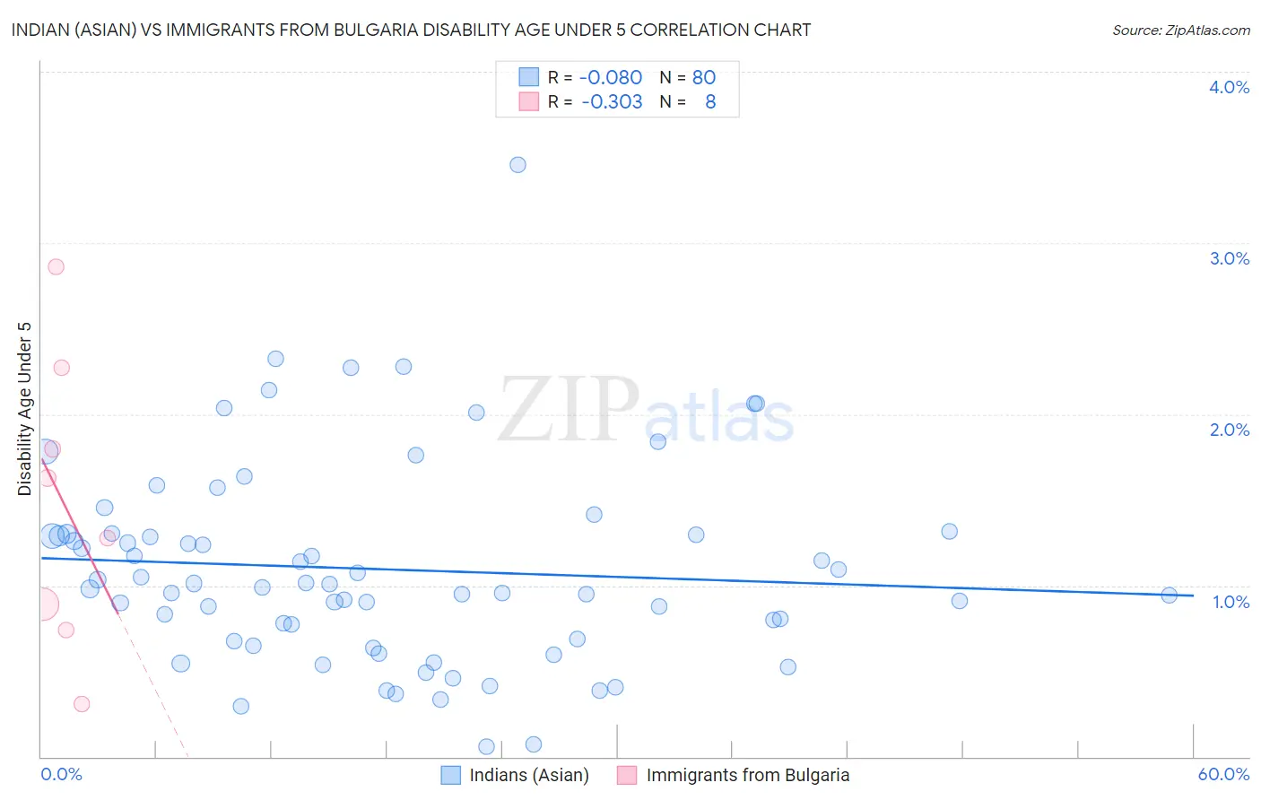 Indian (Asian) vs Immigrants from Bulgaria Disability Age Under 5