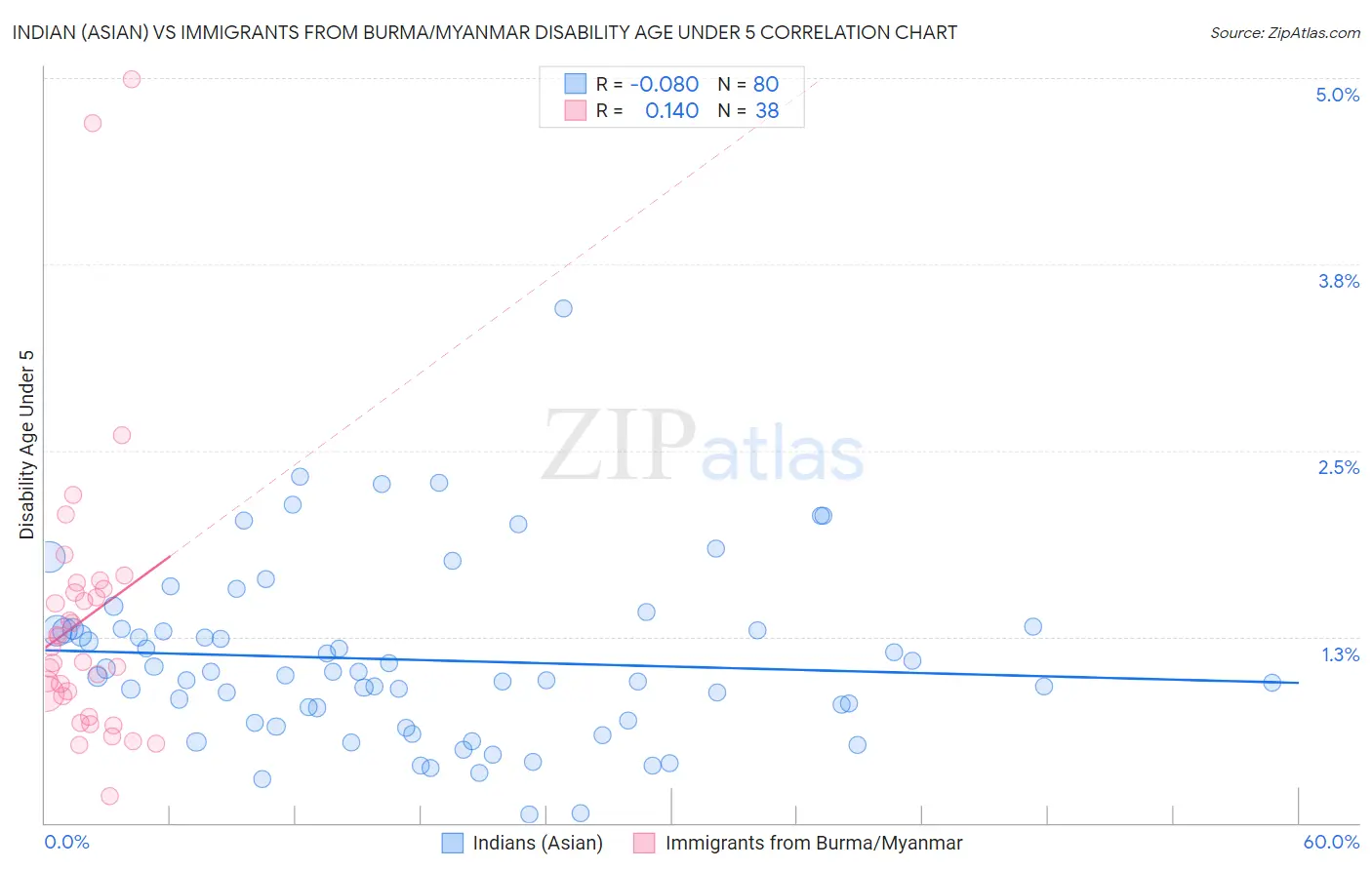 Indian (Asian) vs Immigrants from Burma/Myanmar Disability Age Under 5