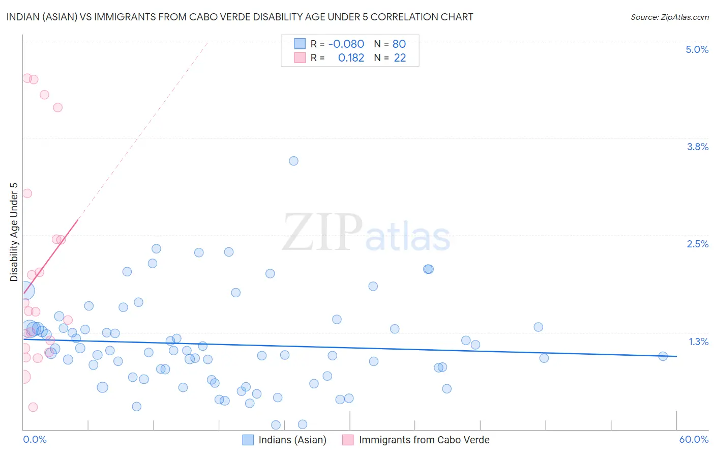 Indian (Asian) vs Immigrants from Cabo Verde Disability Age Under 5