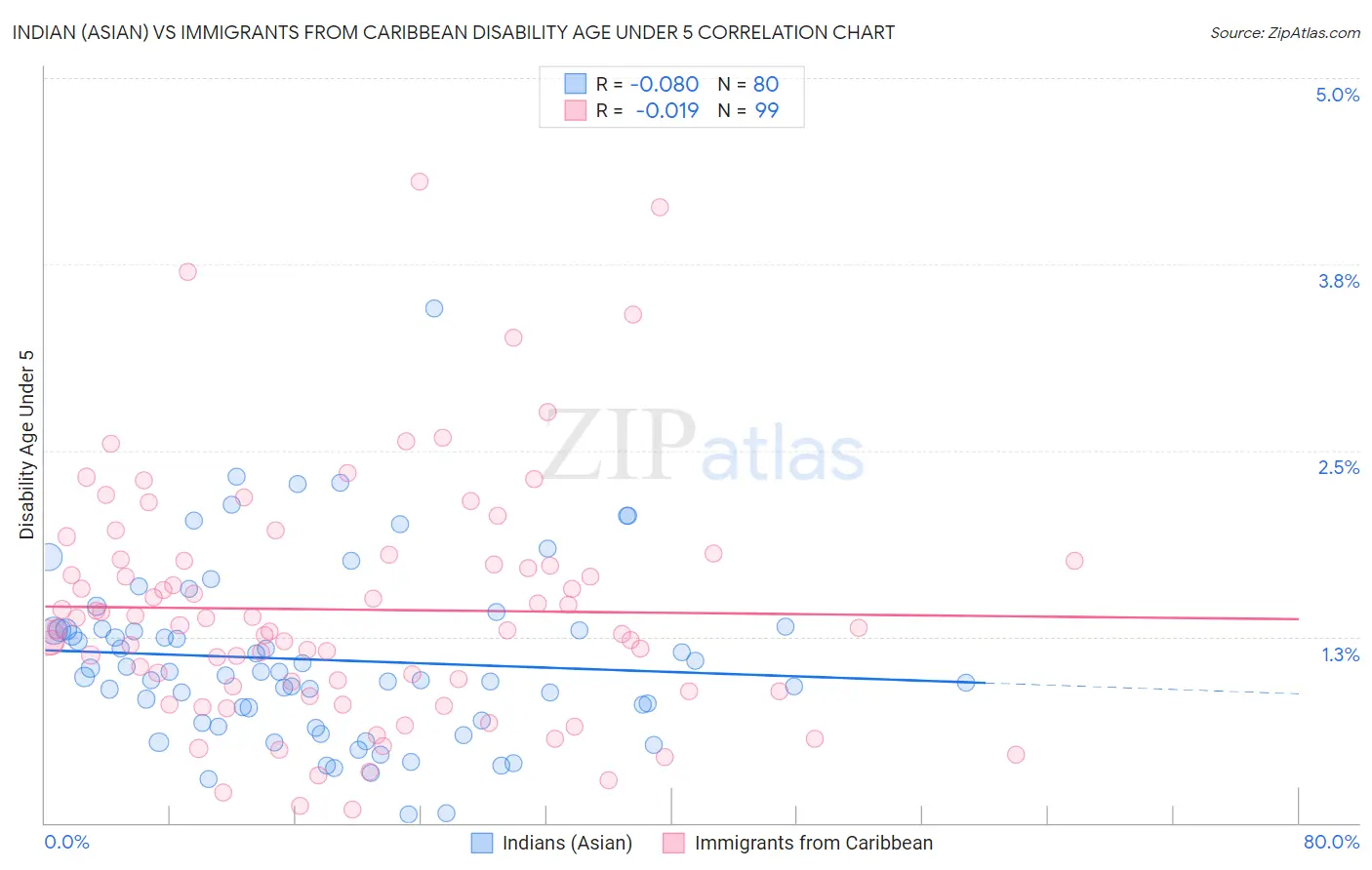 Indian (Asian) vs Immigrants from Caribbean Disability Age Under 5