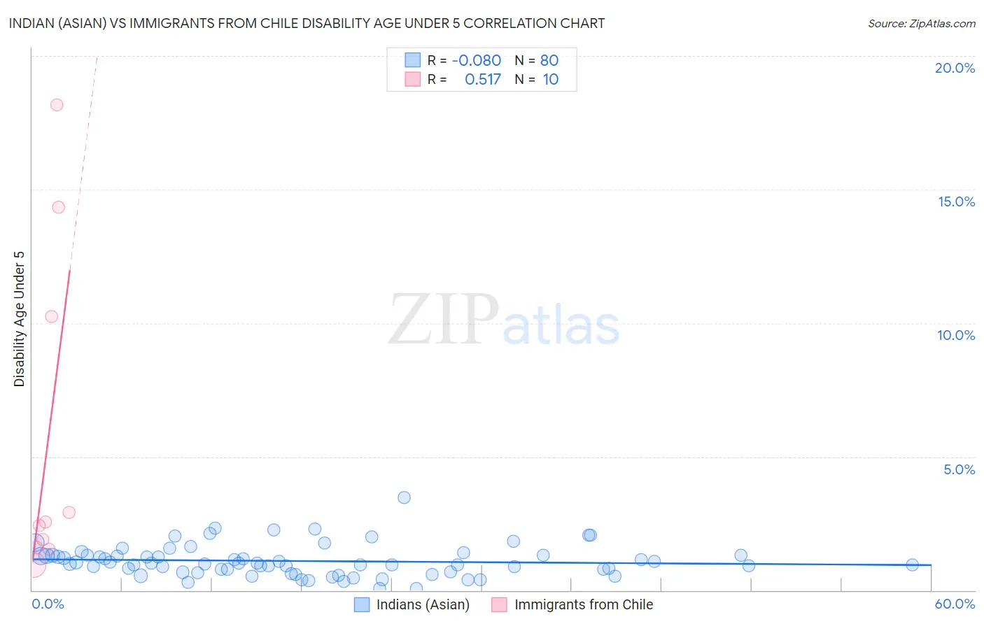 Indian (Asian) vs Immigrants from Chile Disability Age Under 5