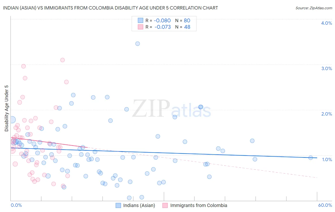 Indian (Asian) vs Immigrants from Colombia Disability Age Under 5