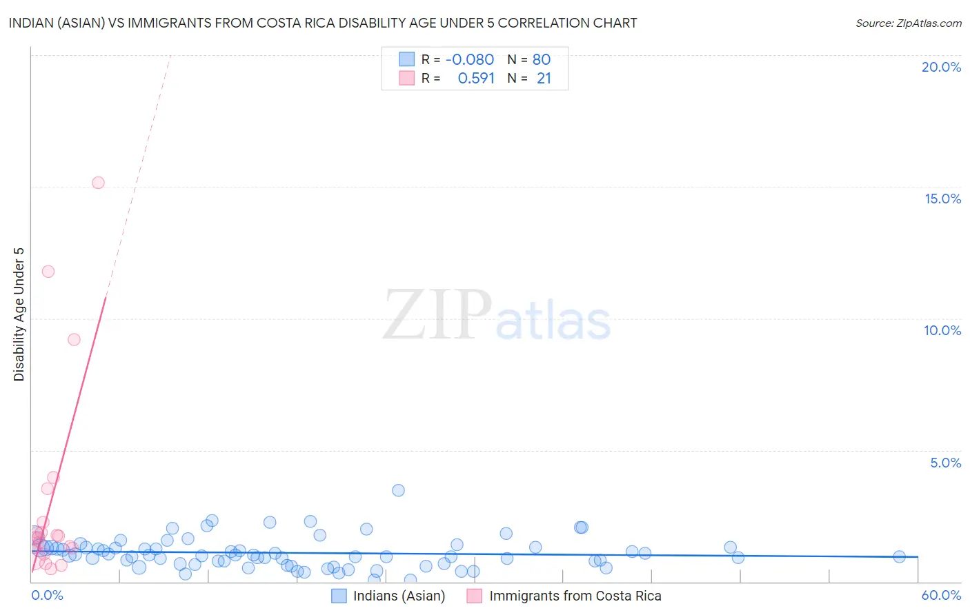 Indian (Asian) vs Immigrants from Costa Rica Disability Age Under 5