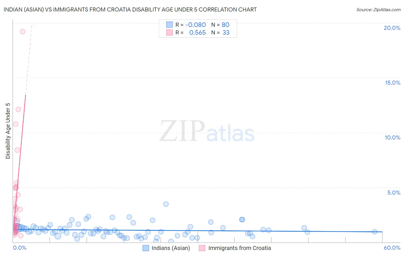 Indian (Asian) vs Immigrants from Croatia Disability Age Under 5