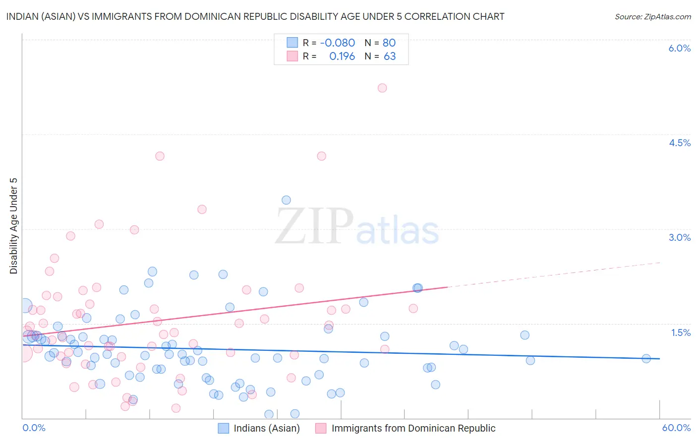 Indian (Asian) vs Immigrants from Dominican Republic Disability Age Under 5