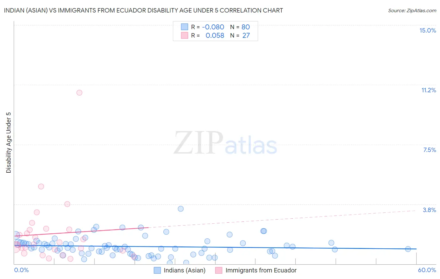 Indian (Asian) vs Immigrants from Ecuador Disability Age Under 5