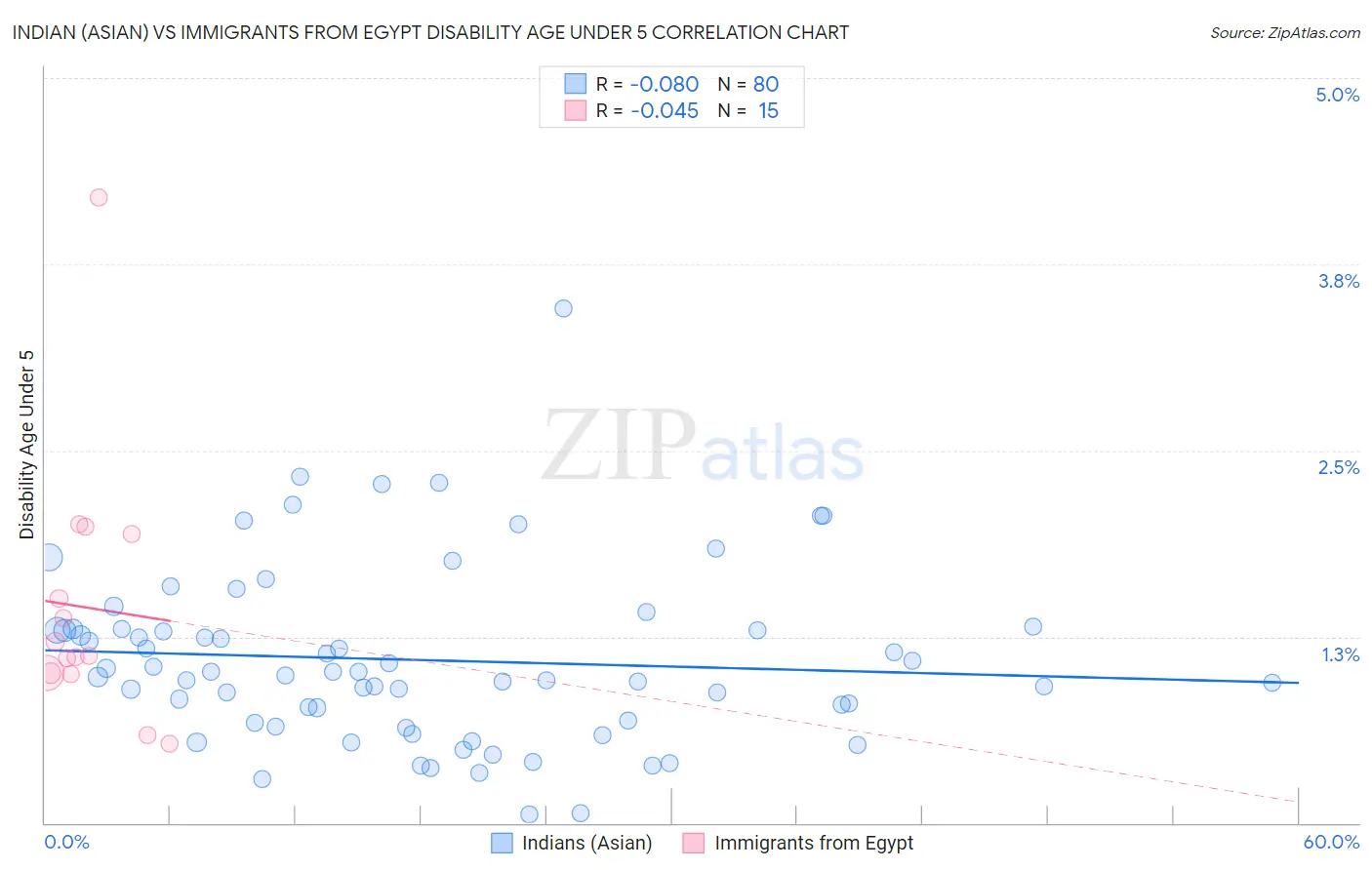 Indian (Asian) vs Immigrants from Egypt Disability Age Under 5