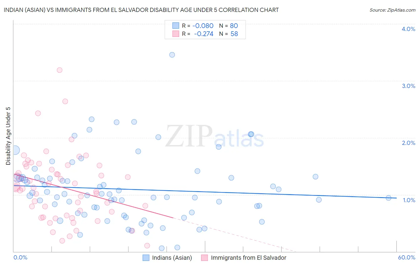 Indian (Asian) vs Immigrants from El Salvador Disability Age Under 5