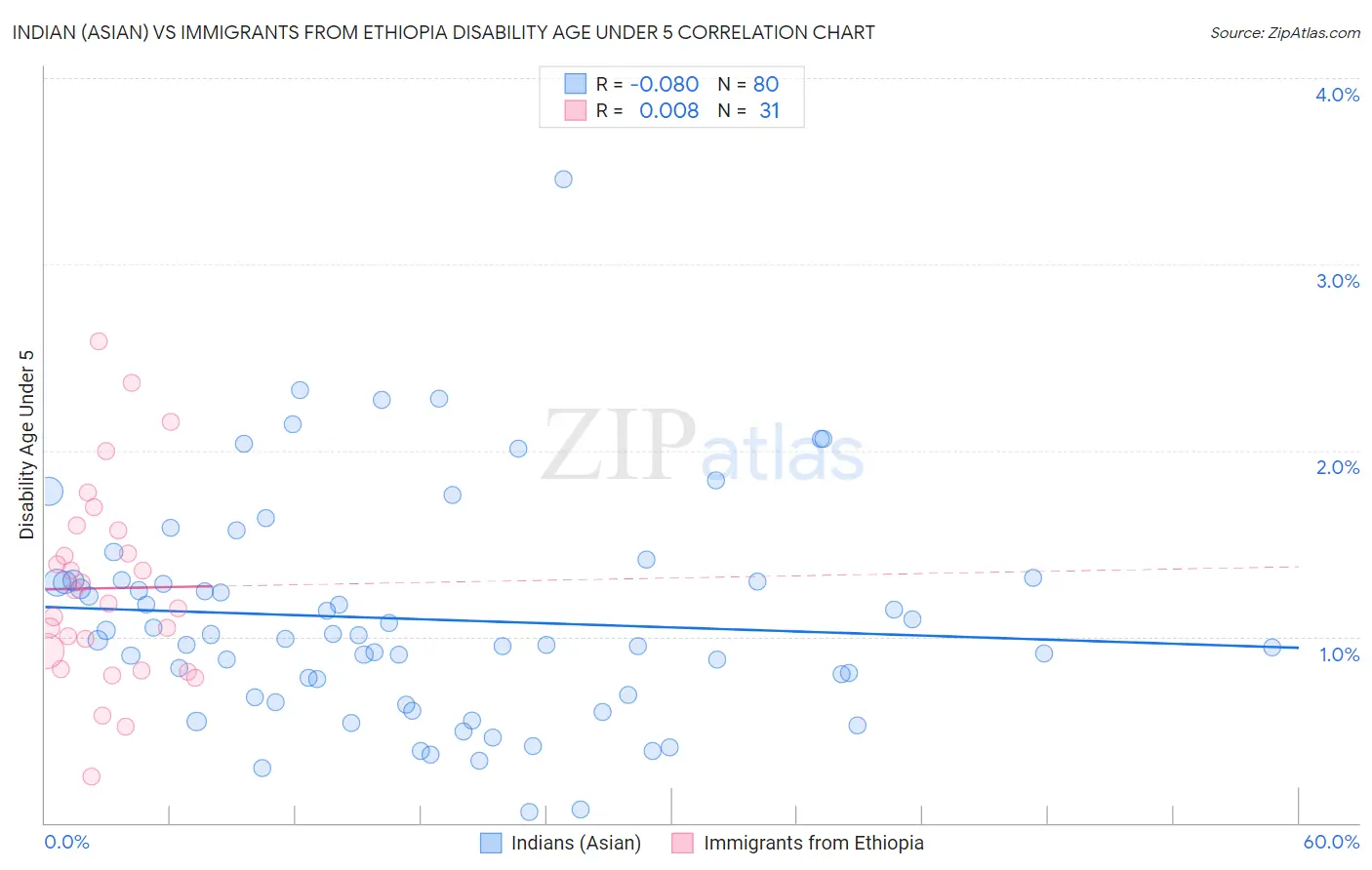 Indian (Asian) vs Immigrants from Ethiopia Disability Age Under 5