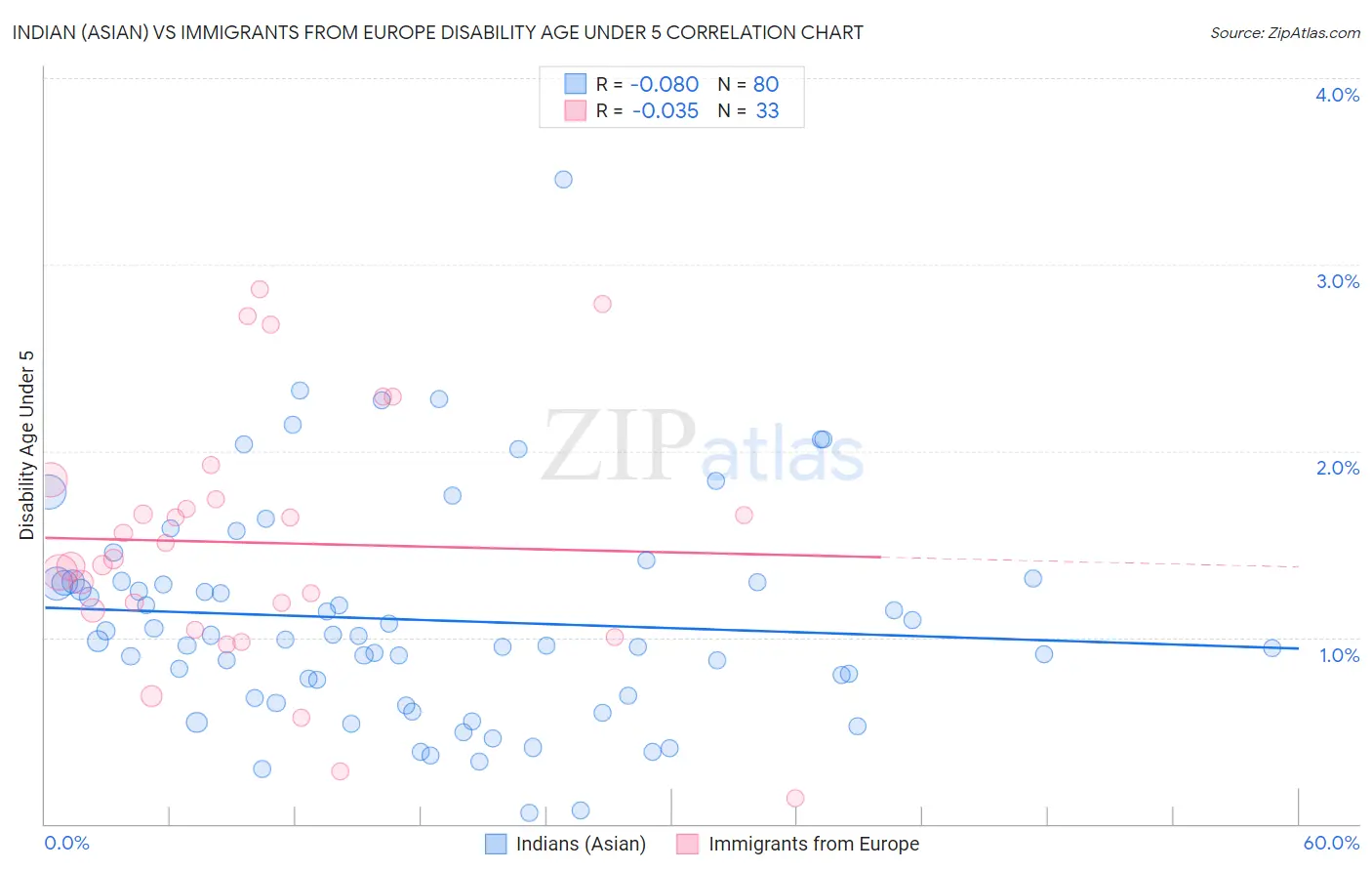 Indian (Asian) vs Immigrants from Europe Disability Age Under 5