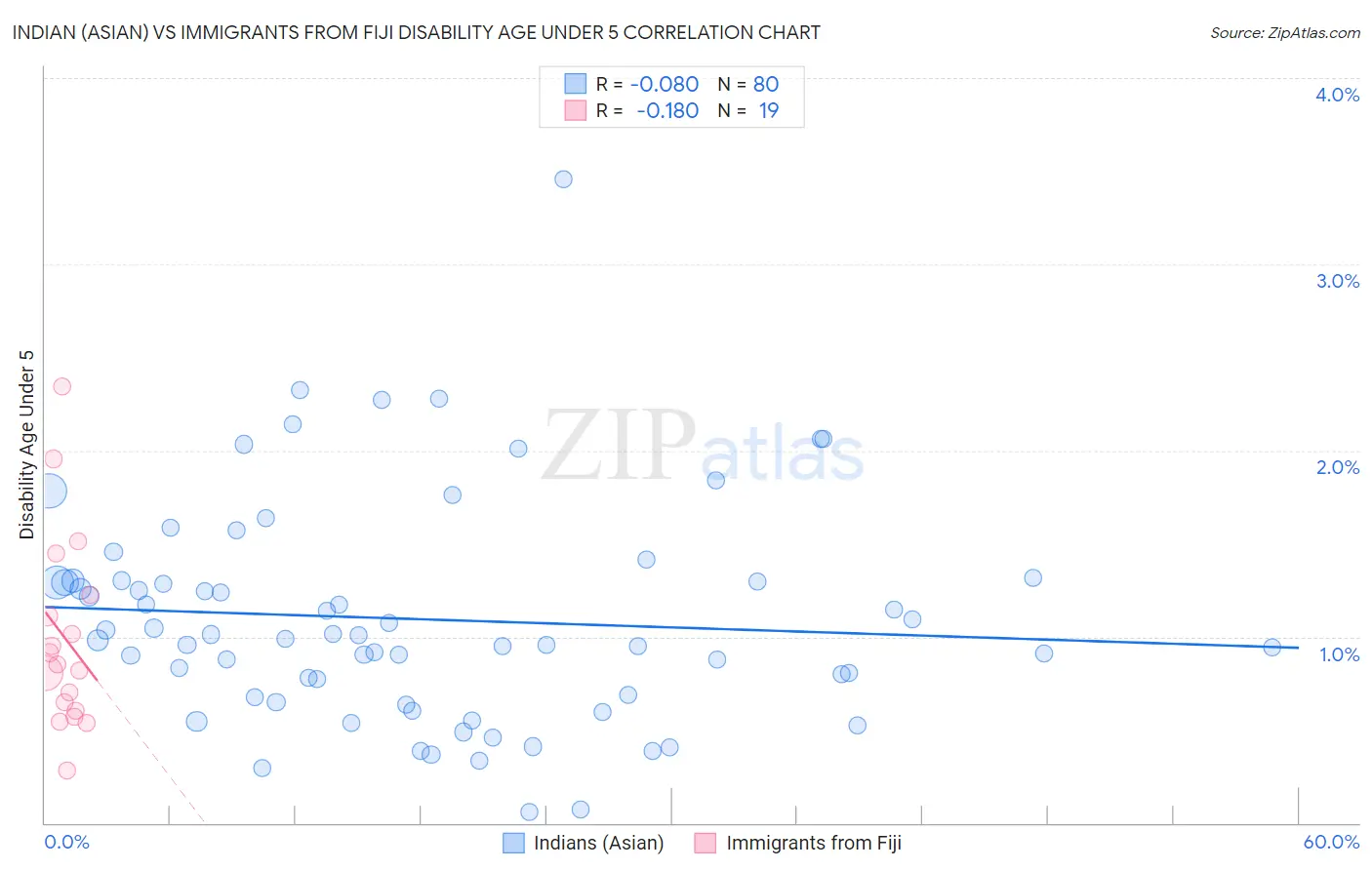 Indian (Asian) vs Immigrants from Fiji Disability Age Under 5