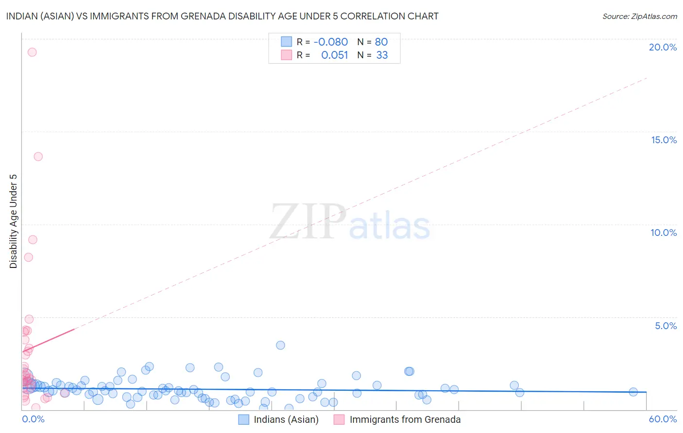Indian (Asian) vs Immigrants from Grenada Disability Age Under 5