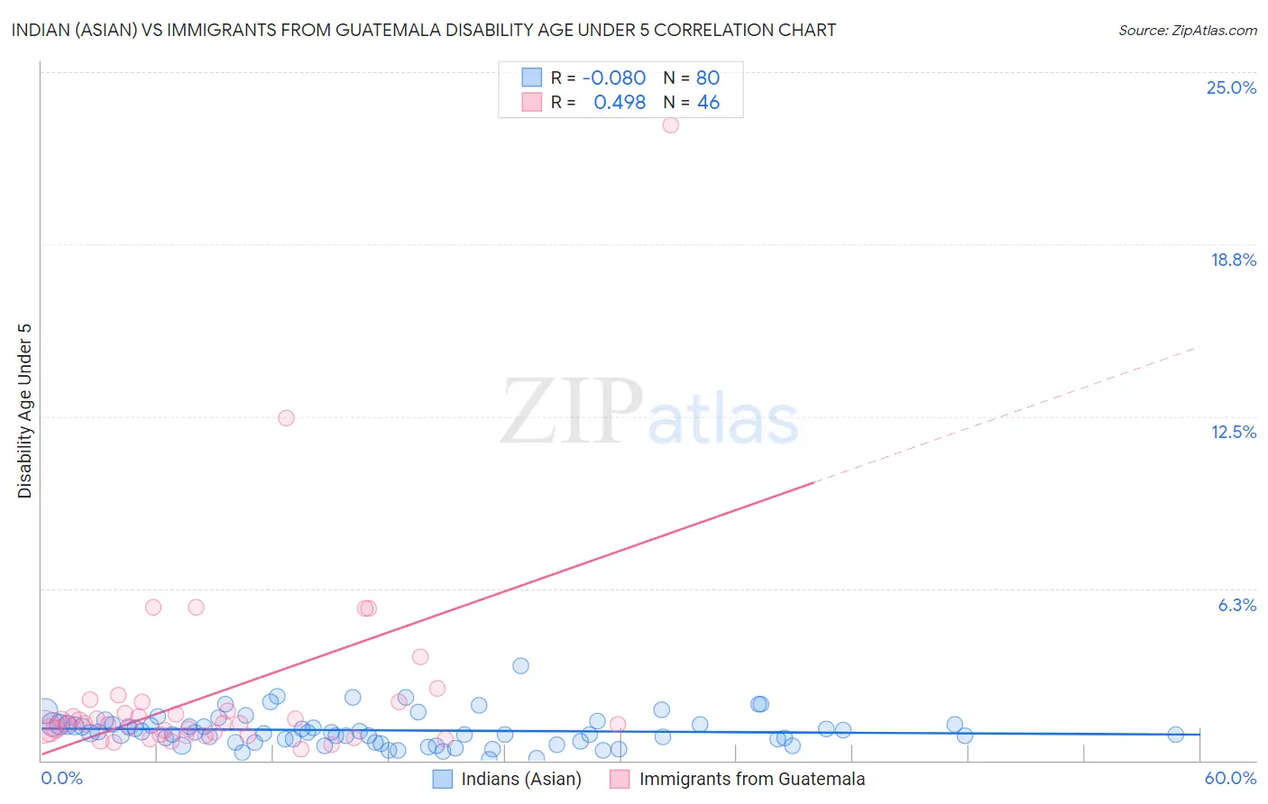 Indian (Asian) vs Immigrants from Guatemala Disability Age Under 5