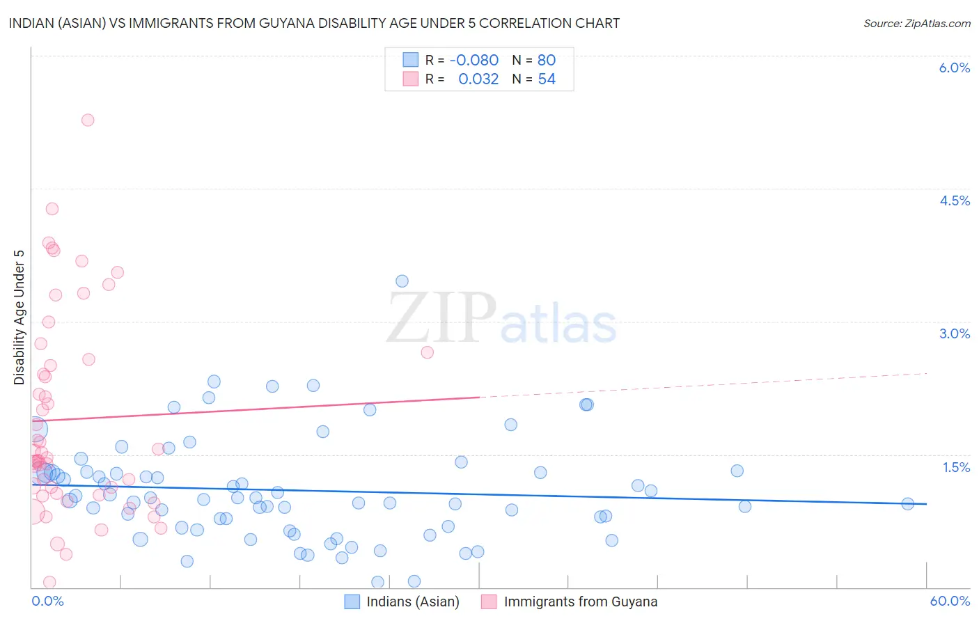 Indian (Asian) vs Immigrants from Guyana Disability Age Under 5