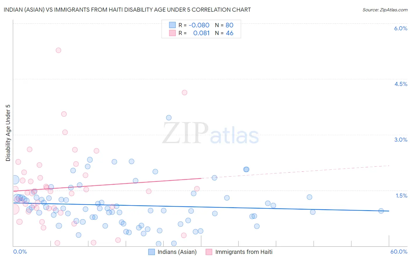 Indian (Asian) vs Immigrants from Haiti Disability Age Under 5