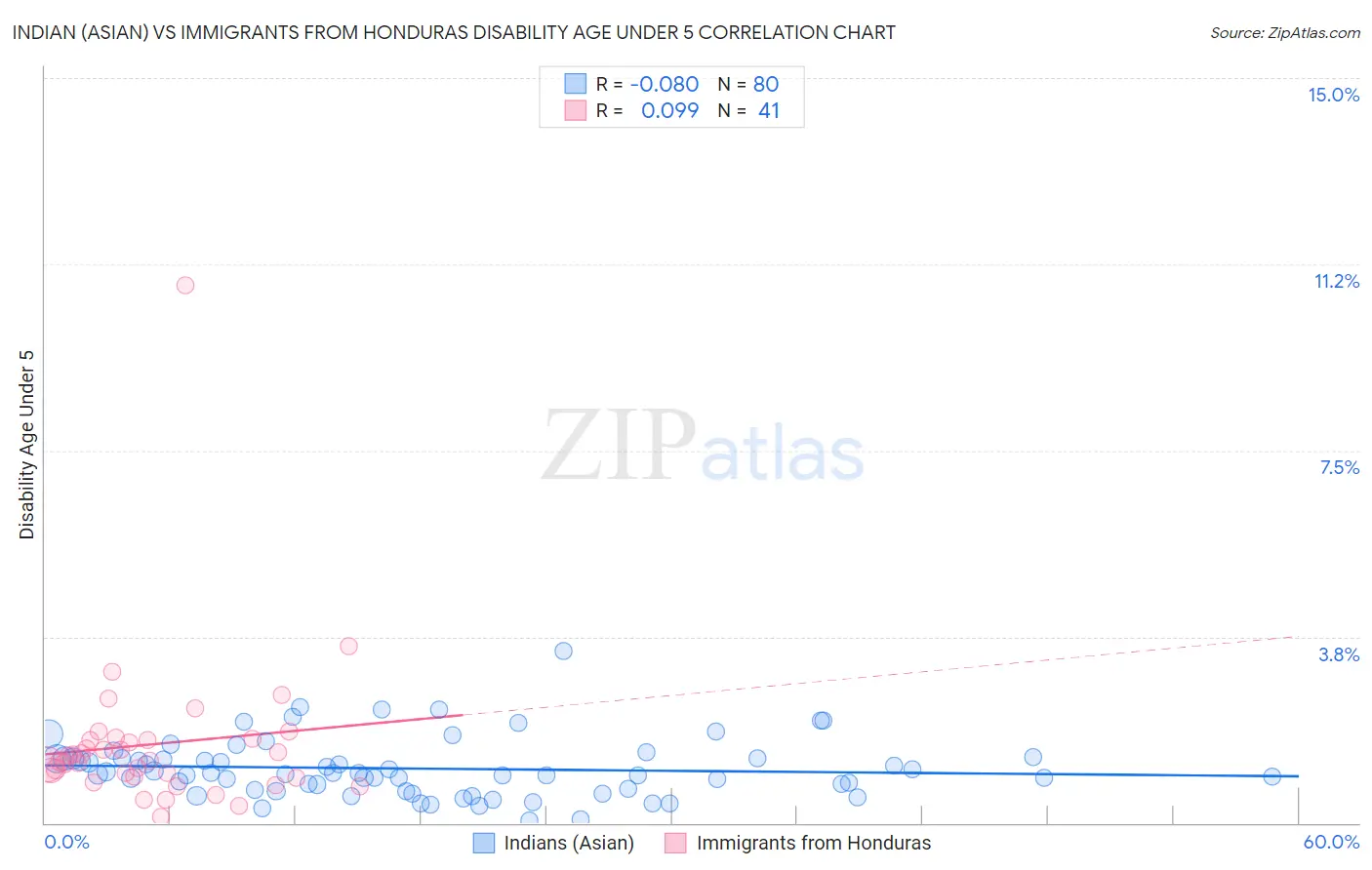 Indian (Asian) vs Immigrants from Honduras Disability Age Under 5