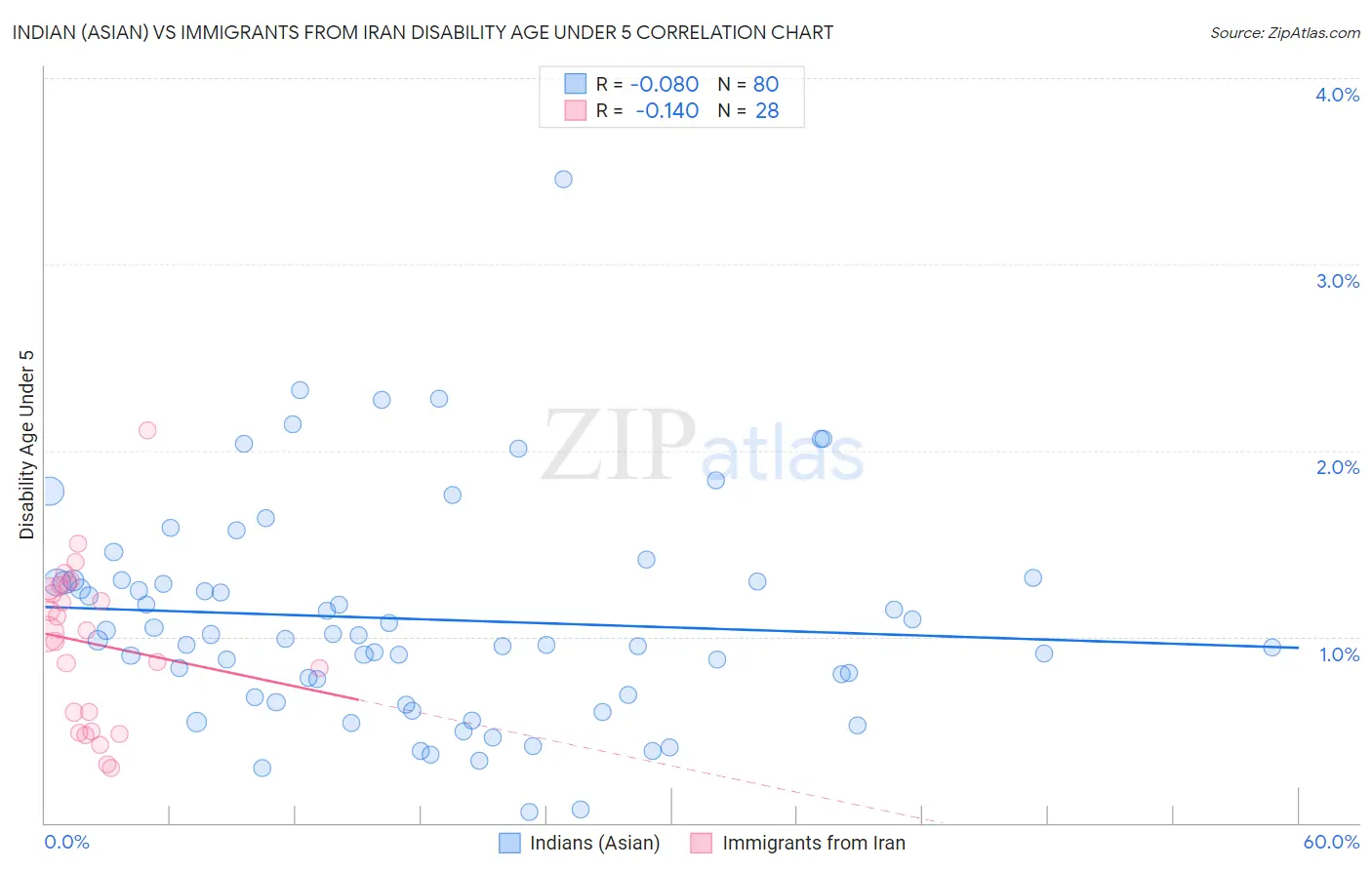 Indian (Asian) vs Immigrants from Iran Disability Age Under 5