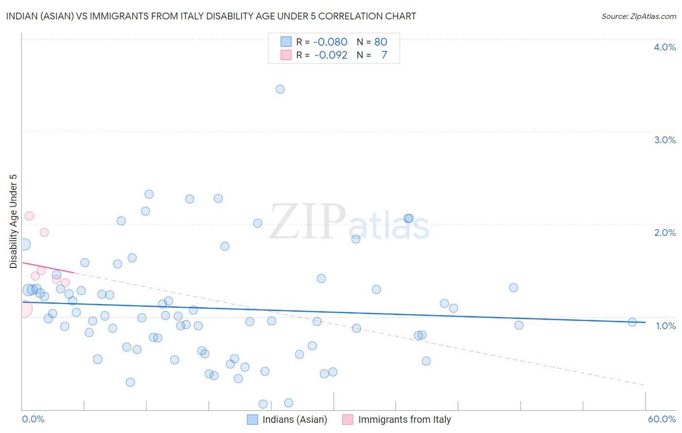 Indian (Asian) vs Immigrants from Italy Disability Age Under 5