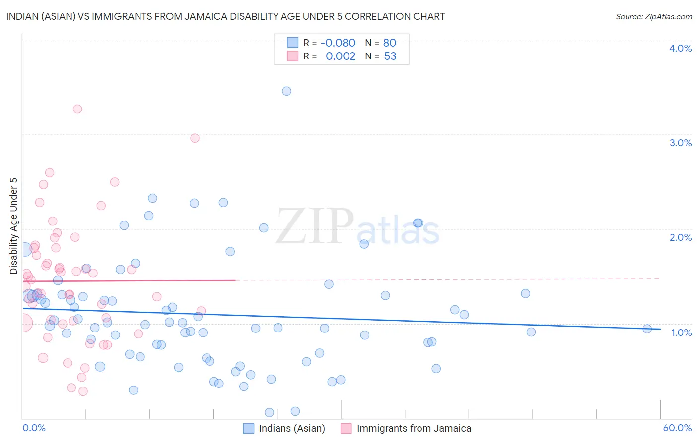 Indian (Asian) vs Immigrants from Jamaica Disability Age Under 5