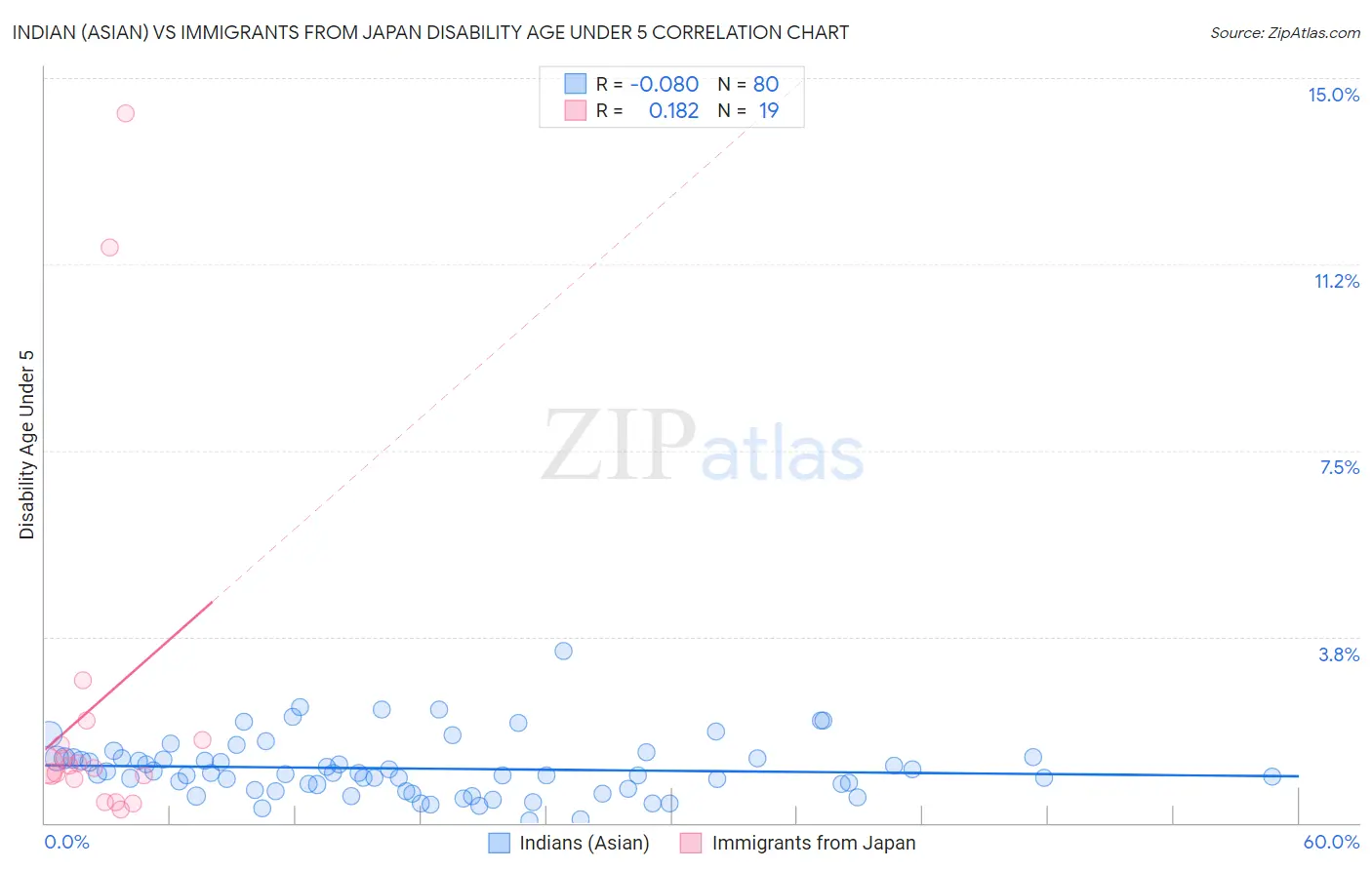 Indian (Asian) vs Immigrants from Japan Disability Age Under 5