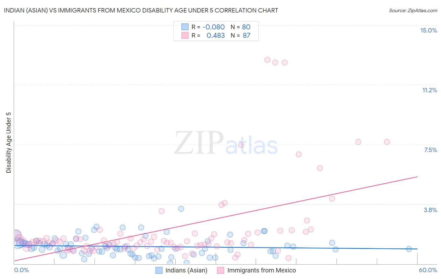 Indian (Asian) vs Immigrants from Mexico Disability Age Under 5
