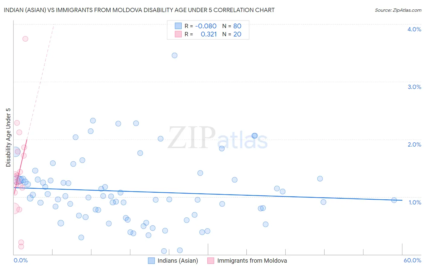 Indian (Asian) vs Immigrants from Moldova Disability Age Under 5