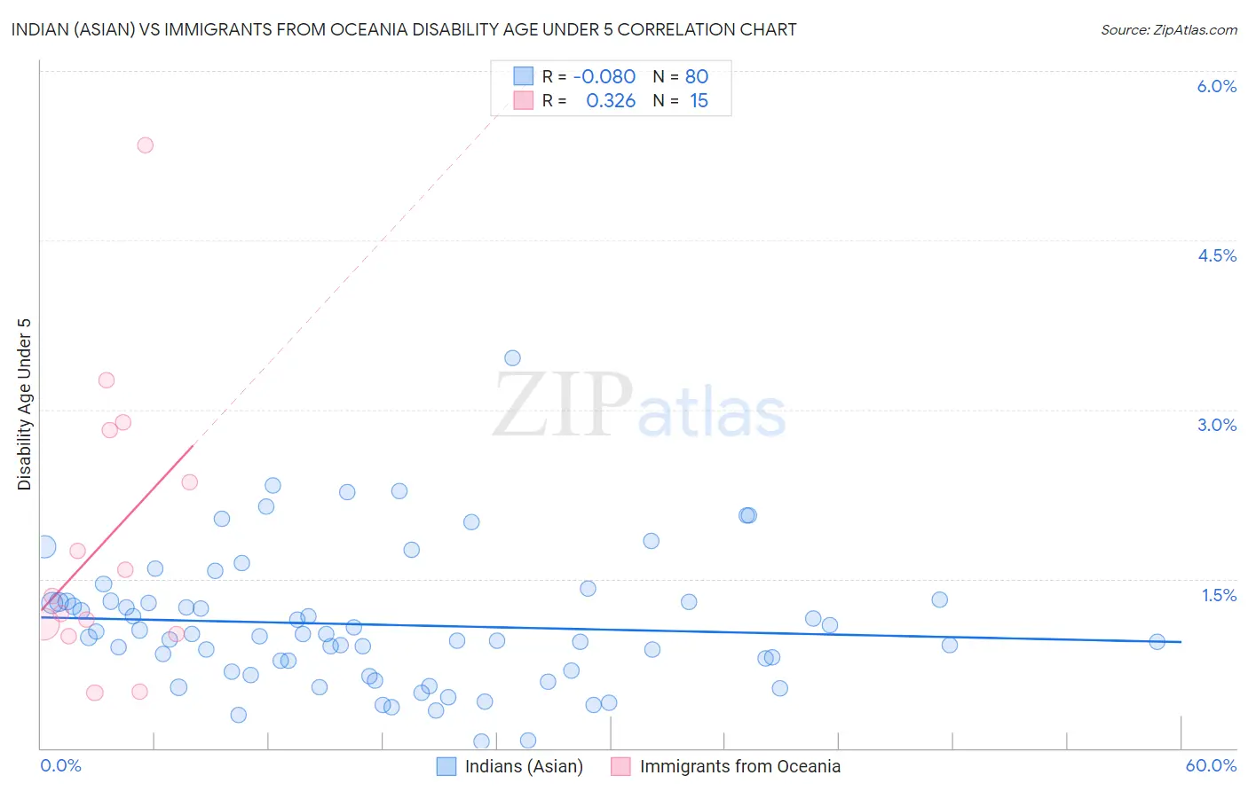 Indian (Asian) vs Immigrants from Oceania Disability Age Under 5