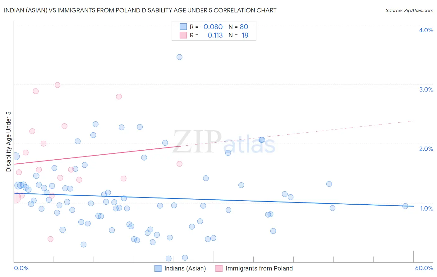 Indian (Asian) vs Immigrants from Poland Disability Age Under 5