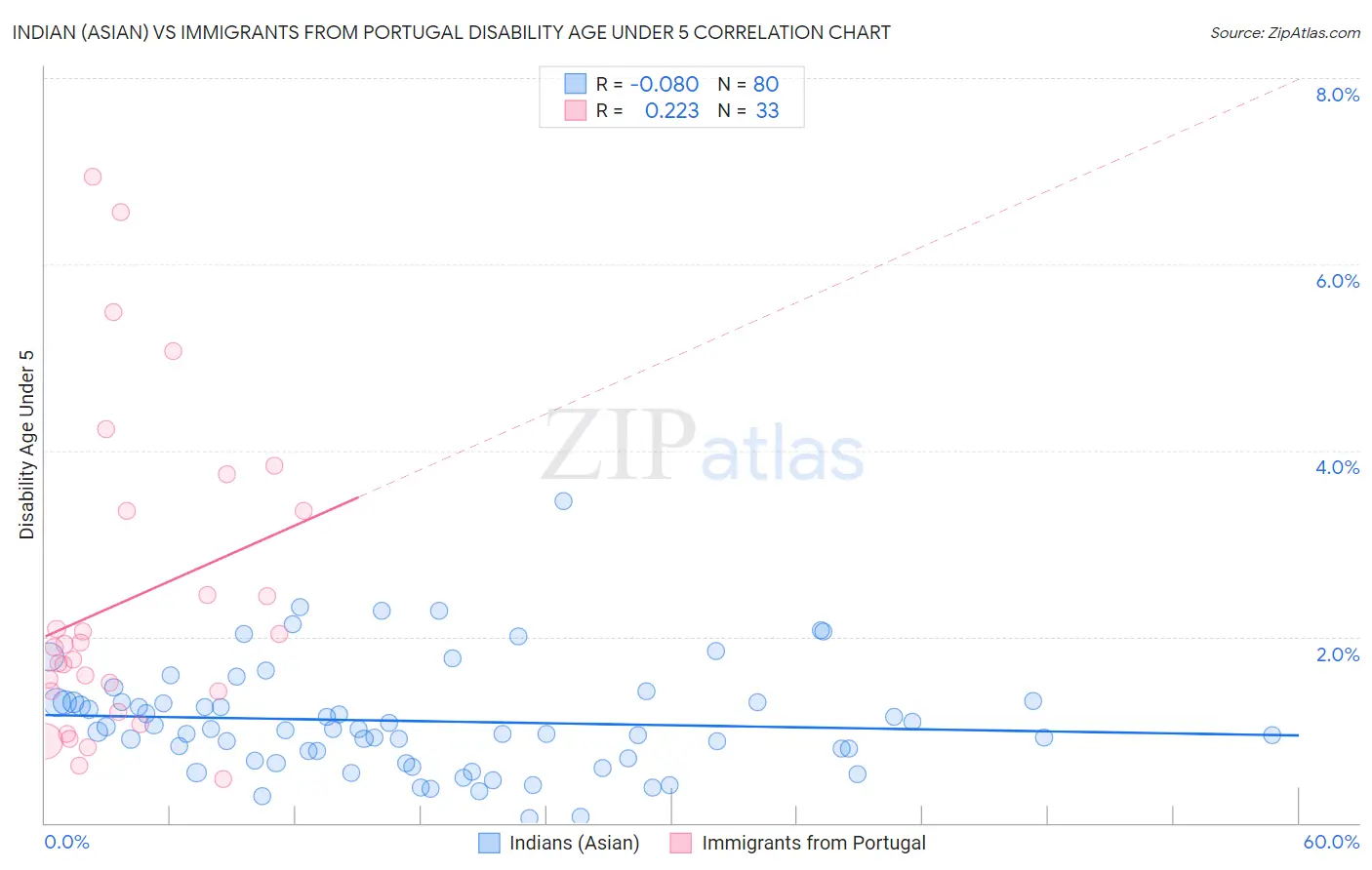 Indian (Asian) vs Immigrants from Portugal Disability Age Under 5