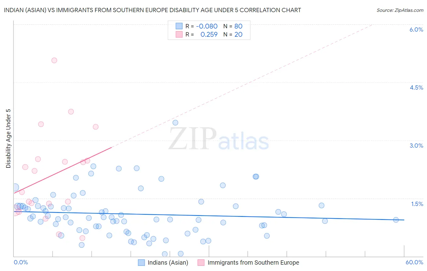 Indian (Asian) vs Immigrants from Southern Europe Disability Age Under 5