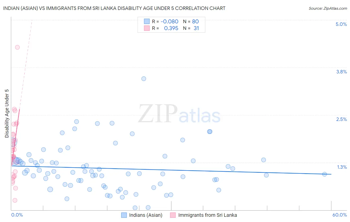 Indian (Asian) vs Immigrants from Sri Lanka Disability Age Under 5