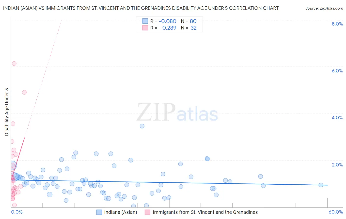 Indian (Asian) vs Immigrants from St. Vincent and the Grenadines Disability Age Under 5