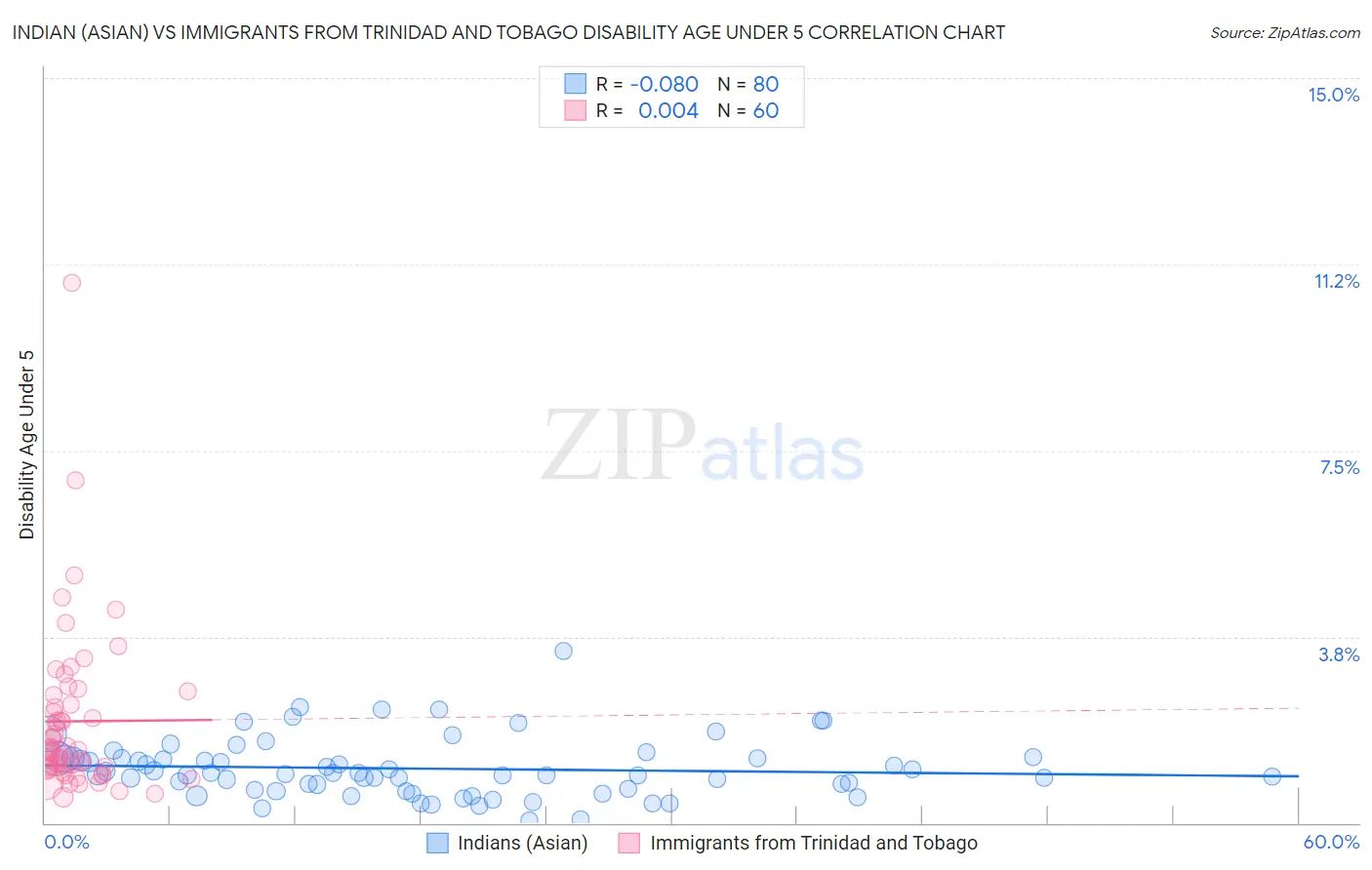 Indian (Asian) vs Immigrants from Trinidad and Tobago Disability Age Under 5