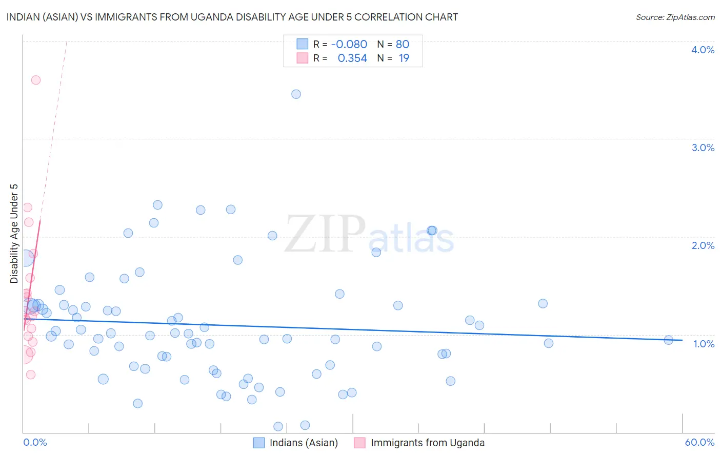 Indian (Asian) vs Immigrants from Uganda Disability Age Under 5