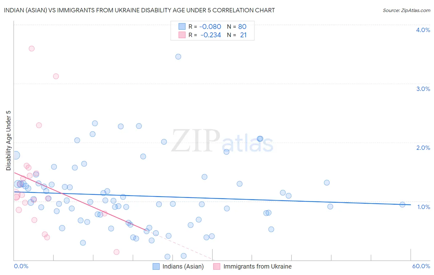 Indian (Asian) vs Immigrants from Ukraine Disability Age Under 5