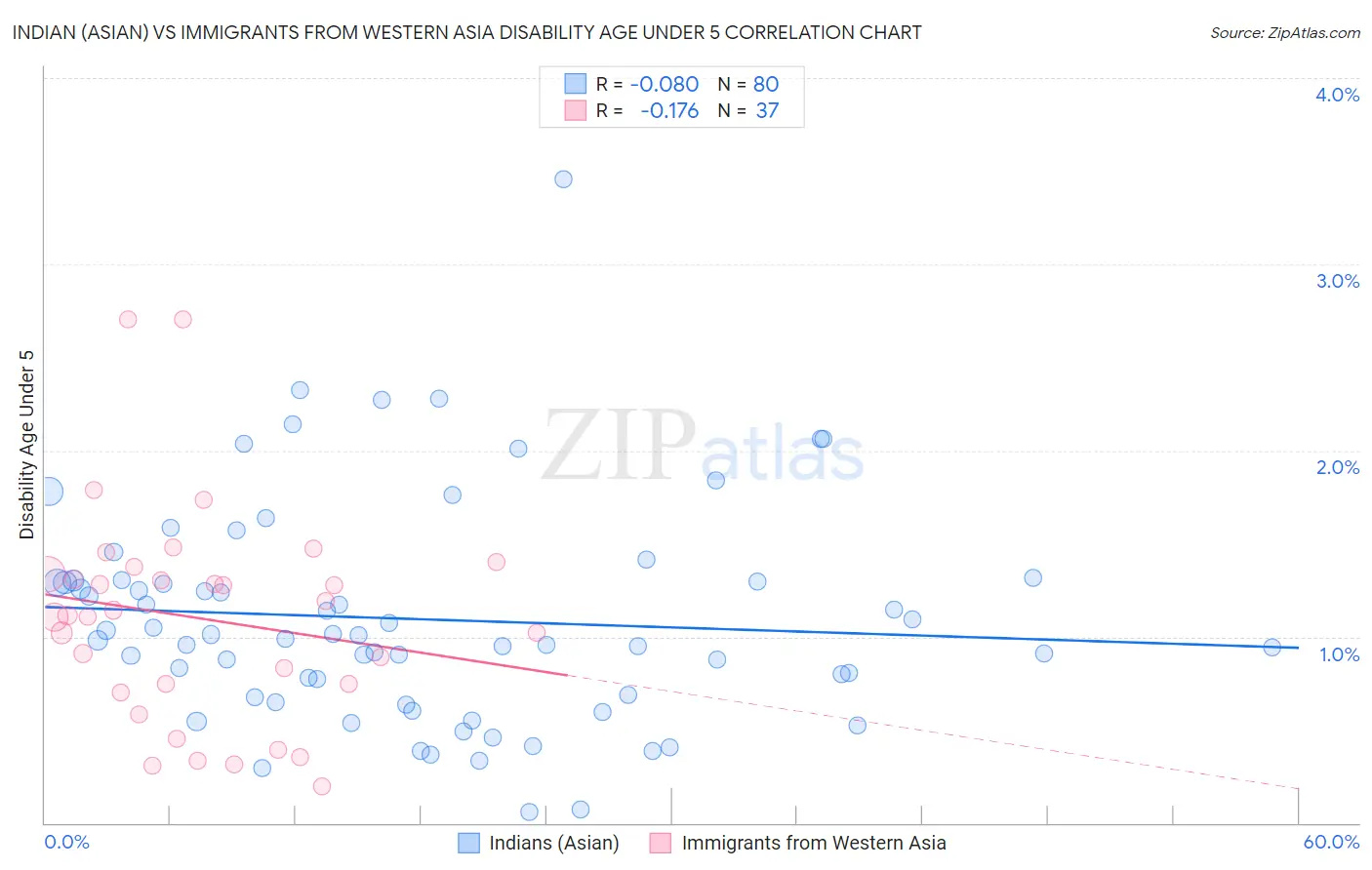 Indian (Asian) vs Immigrants from Western Asia Disability Age Under 5