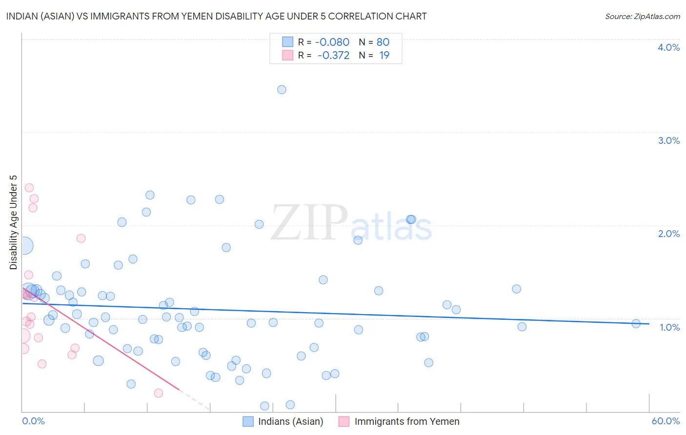 Indian (Asian) vs Immigrants from Yemen Disability Age Under 5