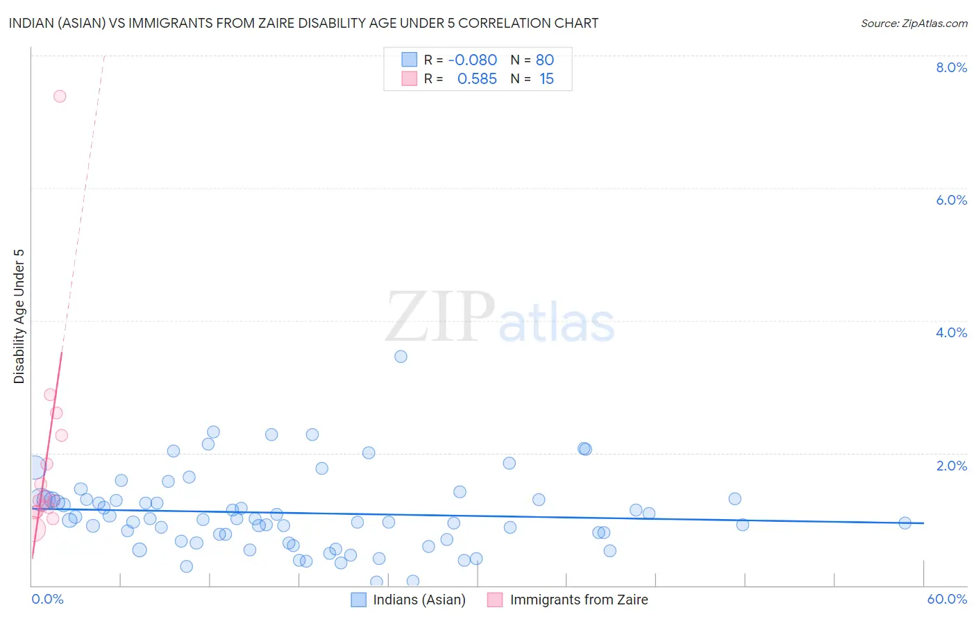 Indian (Asian) vs Immigrants from Zaire Disability Age Under 5