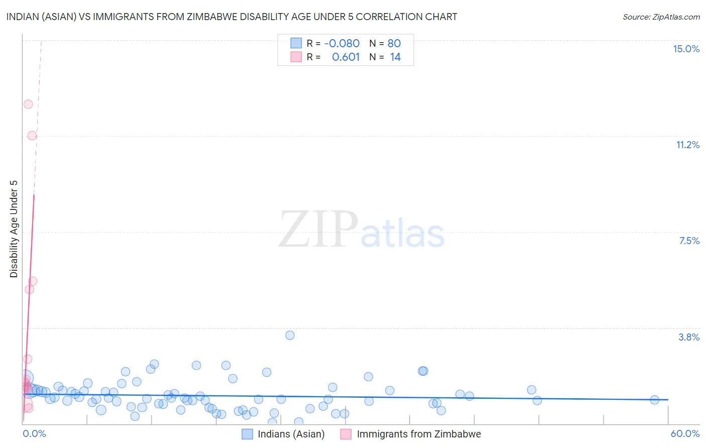 Indian (Asian) vs Immigrants from Zimbabwe Disability Age Under 5