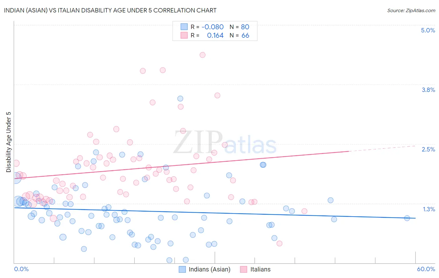 Indian (Asian) vs Italian Disability Age Under 5