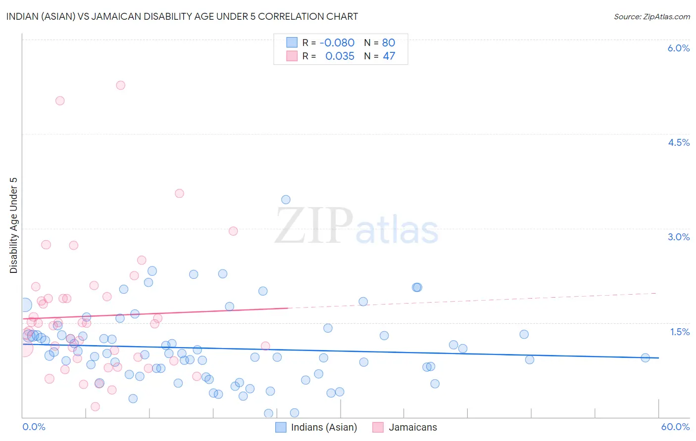 Indian (Asian) vs Jamaican Disability Age Under 5