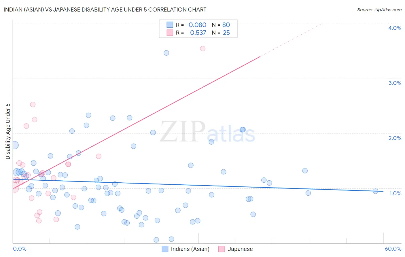 Indian (Asian) vs Japanese Disability Age Under 5