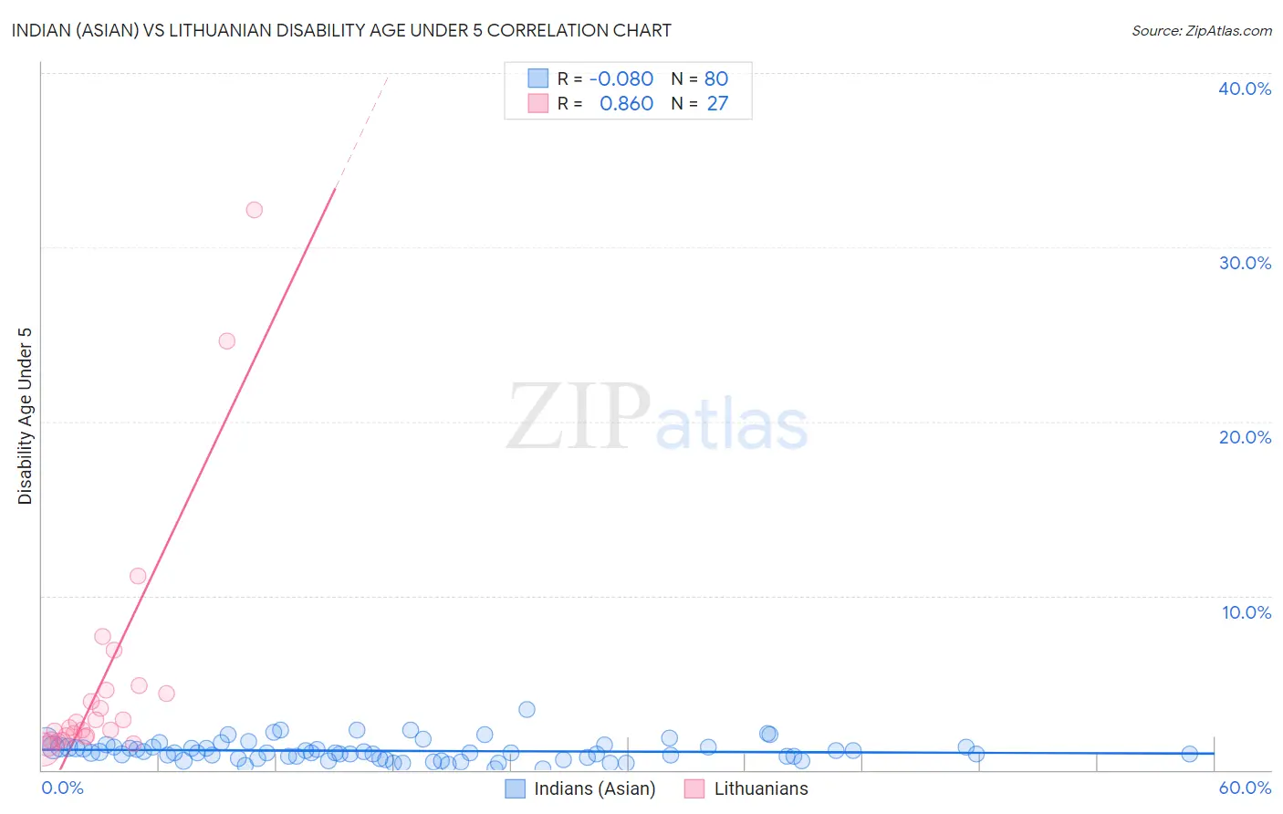 Indian (Asian) vs Lithuanian Disability Age Under 5
