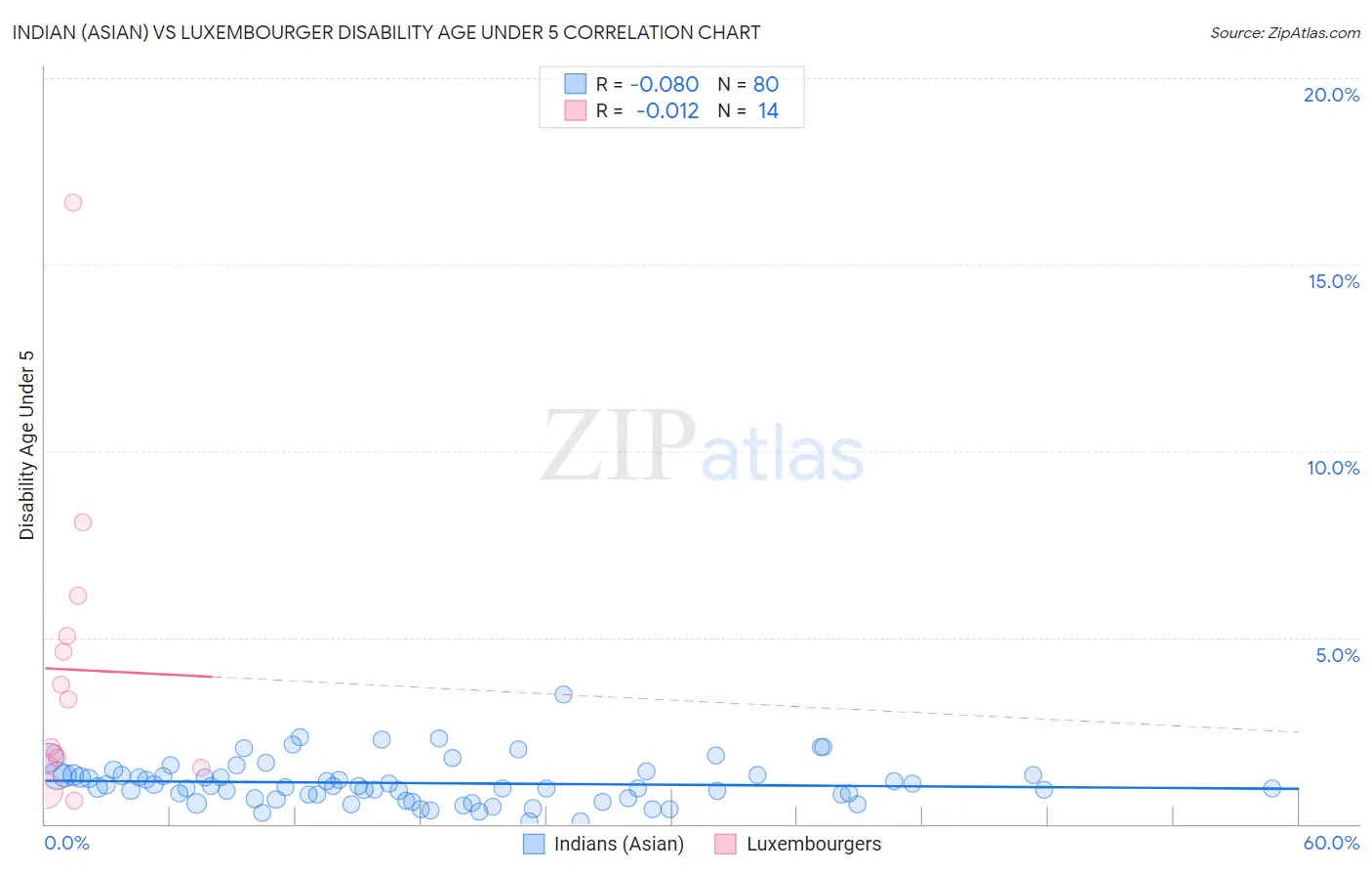 Indian (Asian) vs Luxembourger Disability Age Under 5