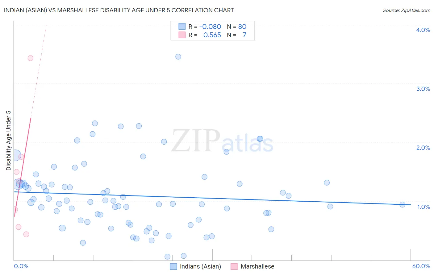 Indian (Asian) vs Marshallese Disability Age Under 5